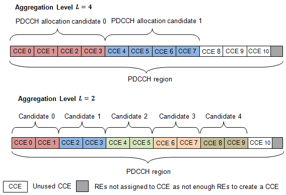 PDCCH candidates for two aggregation levels