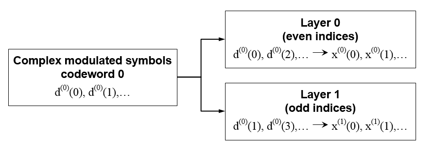 The division of the symbols between the two layers
