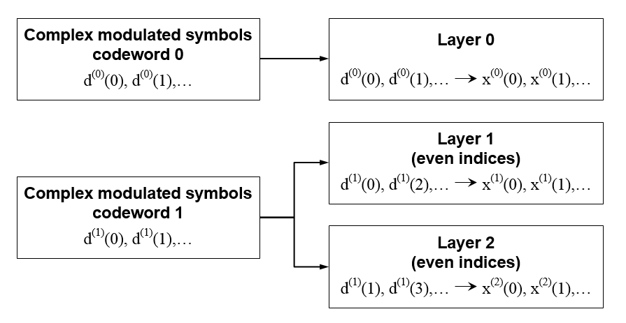 The division of the symbols between the three layers