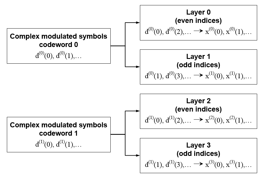 The division of the symbols between the four layers