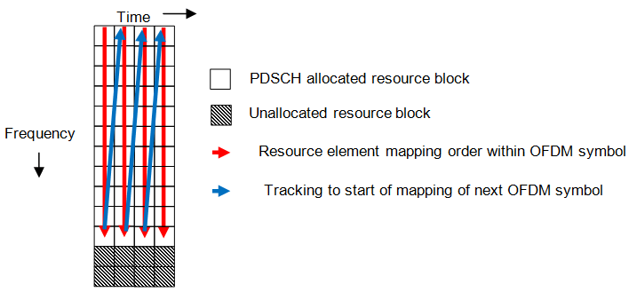 The allocated and unallocated resource blocks, with the resource element mapping order