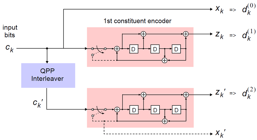 The PCCC turbo encoder scheme