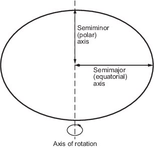 A 2-D ellipse representing an 3-D ellipsoid. An arrow labeled semiminor (polar) axis stretches from the center to the top. An arrow labeled semimajor (equatorial) axis stretches from the center to the right. A circular arrow labeled axis of rotation is below the ellipse.
