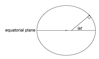 Cross section of a reference ellipsoid with labels for the equatorial plane and an angle of latitude