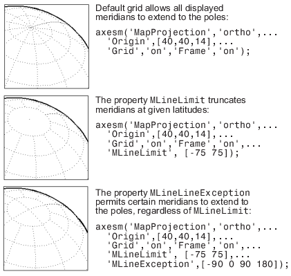 Effects of the MLineLimit and MLineException properties on three maps. The first map shows that the default grid extends all meridians to the poles. The second map shows that the MLineLimit property truncates meridians at the specified latitudes. The third map shows that the MLineException property enables the specified meridians to extend to the poles, regardless of the value of MLineLimit.