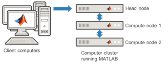 A computer cluster running MATLAB linked to client computers
