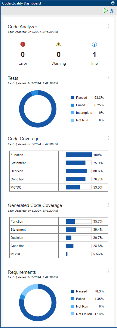 Code Quality Dashboard with metric results for a project.