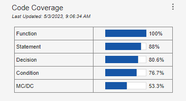 Code coverage section of the dashboard with results for all metric levels.