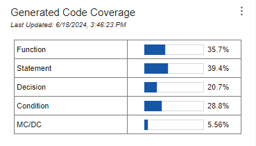 The generated code coverage section of the dashboard with results for all metric levels.