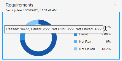 The mouse points to the legend in the requirements section of the dashboard. The tooltip indicates the number of requirements that link to tests that passed, failed, were not run, and are not linked. The tooltip also indicates the total number of requirements in the project.