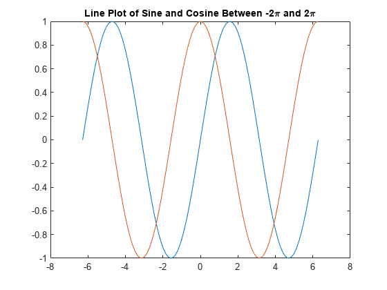 Figure contains an axes object. The axes object with title Line Plot of Sine and Cosine Between - 2 pi blank a n d blank 2 pi contains 2 objects of type line.