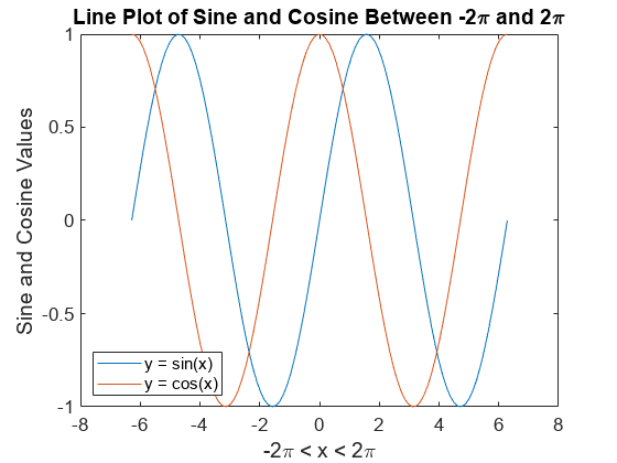 Figure contains an axes object. The axes object with title Line Plot of Sine and Cosine Between - 2 pi blank a n d blank 2 pi, xlabel - 2 pi blank < blank x blank < blank 2 pi, ylabel Sine and Cosine Values contains 2 objects of type line. These objects represent y = sin(x), y = cos(x).
