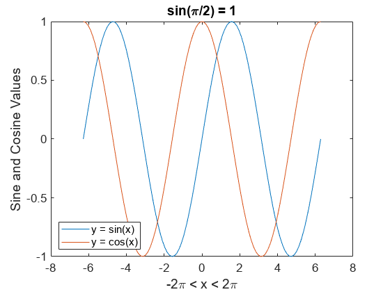Figure contains an axes object. The axes object with title s i n ( pi / 2 ) blank = blank 1, xlabel - 2 pi blank < blank x blank < blank 2 pi, ylabel Sine and Cosine Values contains 2 objects of type line. These objects represent y = sin(x), y = cos(x).