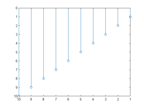 Figure contains an axes object. The axes object contains an object of type stem.