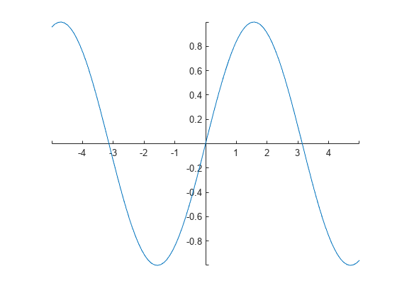 Figure contains an axes object. The axes object contains an object of type line.