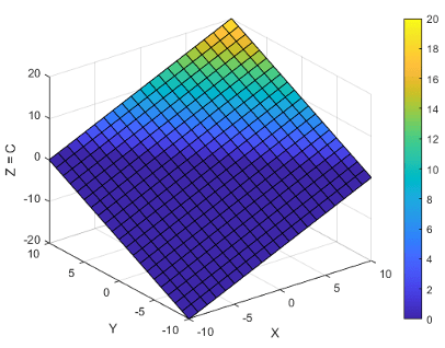 Surface plot of a 2-D plane in 3-D space using the default colormap. The colors vary with variations in Z, and half of the plane is colored dark blue.