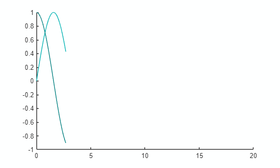 Animation of two lines growing as they accumulate data