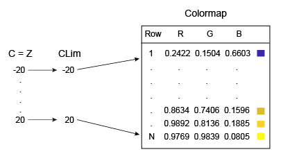 Relationship between the values in matrix C, the values -20 and 20 in the CLim property, and the rows in the colormap