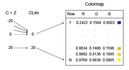 Relationship between the values in matrix C, the values 0 and 20 in the CLim property, and the rows in the colormap