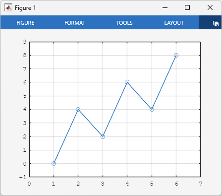 Figure containing an axes object that displays grid lines and contains a line plot with x-axis limits of [0, 7] and y-axis limits of [–1, 9]. The tick labels use the Courier font.