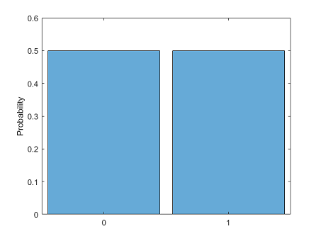 Histogram of two possible states and their probabilities