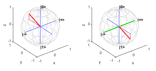 Transformation by the Pauli X gate, illustrated using the Bloch sphere representation