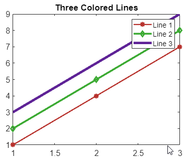 Line plot with a dark red line, a light green line, and a purple line