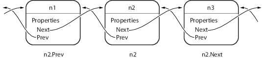 Three nodes of a doubly linked list