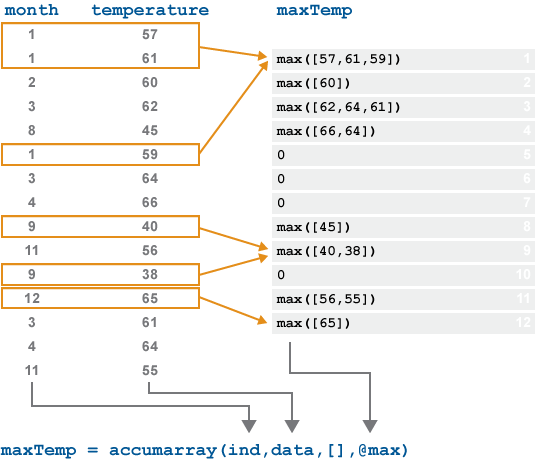 Behavior of accumarray using the max function on vectors of month indices and temperature data. The output maxTemp contains the maximum temperature for each unique month