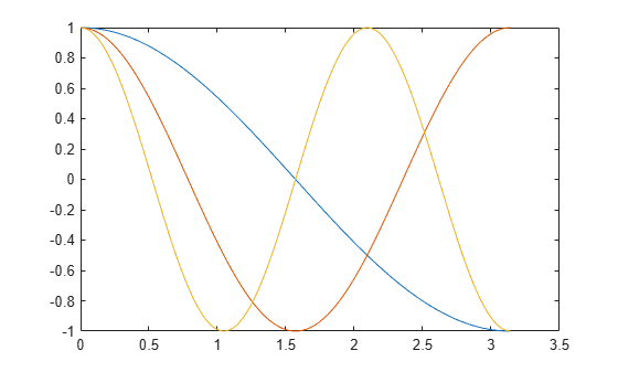 Figure contains an axes object. The axes object contains 3 objects of type line. These objects represent cos(x), cos(2x), cos(3x).