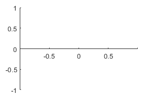 Empty axes with the x-axis at the origin.