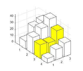 3-D bar graph with all bars at y=3 colored yellow