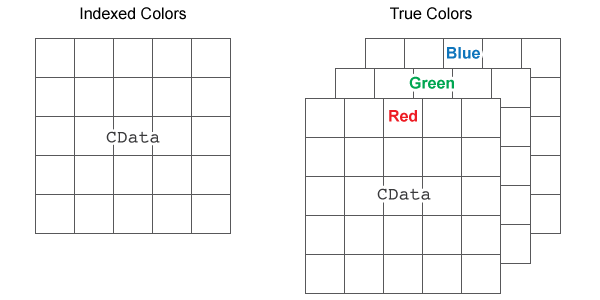 CData as indexed colors and CData as an m-by-n-by-3 array of red, green, and blue component intensities