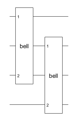 Quantum circuit with two composite gates named bell