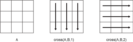 cross(A,B,1) column-wise computation and cross(A,B,2) row-wise computation.