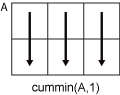 cummin(A,1) column-wise operation