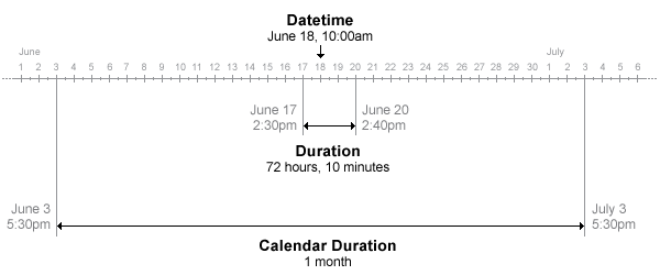 Lengths of time in fixed length units MATLAB MathWorks France