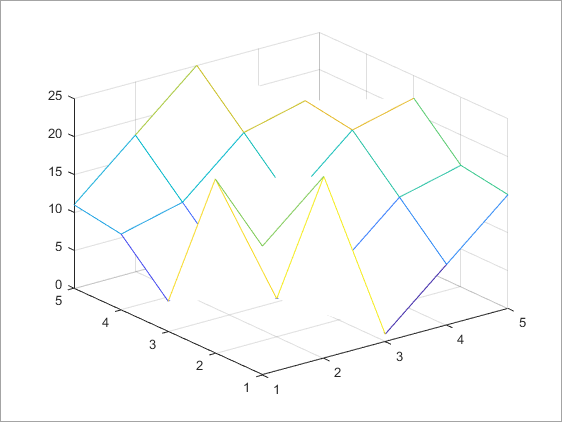 Mesh plot of Z.