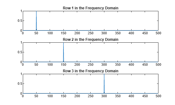Figure contains 3 axes objects. Axes object 1 with title Row 1 in the Frequency Domain contains an object of type line. Axes object 2 with title Row 2 in the Frequency Domain contains an object of type line. Axes object 3 with title Row 3 in the Frequency Domain contains an object of type line.