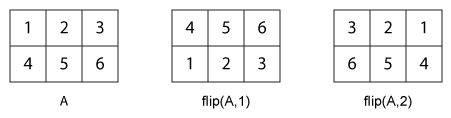 flip(A,1) column-wise operation and flip(A,2) row-wise operation