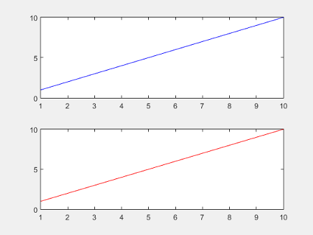 Two vertically stacked line plots in a figure. The upper plot displays a blue line, and the lower plot displays a red line. Both plots display x-axis and y-axis tick labels.