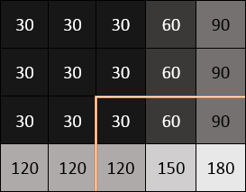 Replicate padding pixels have the same value as the nearest border pixel.