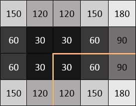 Symmetric padded pixels reflect the pixel values across the boundary.
