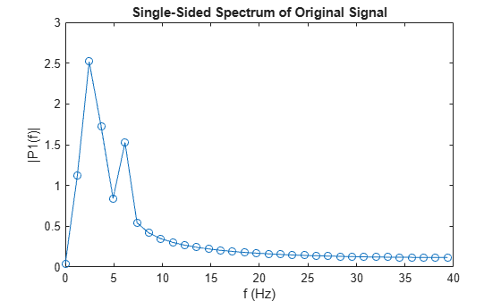 Figure contains an axes object. The axes object with title Single-Sided Spectrum of Original Signal, xlabel f (Hz), ylabel |P1(f)| contains an object of type line.