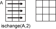 ischange(A,2) row-wise operation