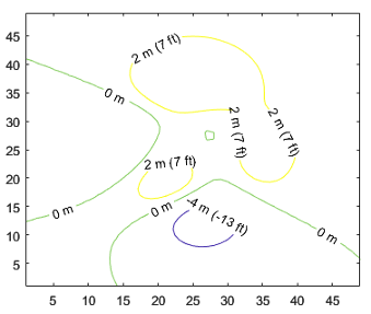 Contour plot with labels that include values in meters and feet