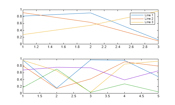 Figure contains 2 axes objects. Axes object 1 contains 3 objects of type line. These objects represent Line 1, Line 2, Line 3. Axes object 2 contains 5 objects of type line.