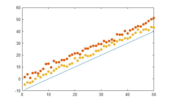 Figure contains an axes object. The axes object contains 3 objects of type line, scatter.