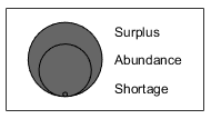 Telescopic legend displaying all three labels.