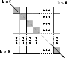 Diagonal numbers k=0, k>0, and k<0
